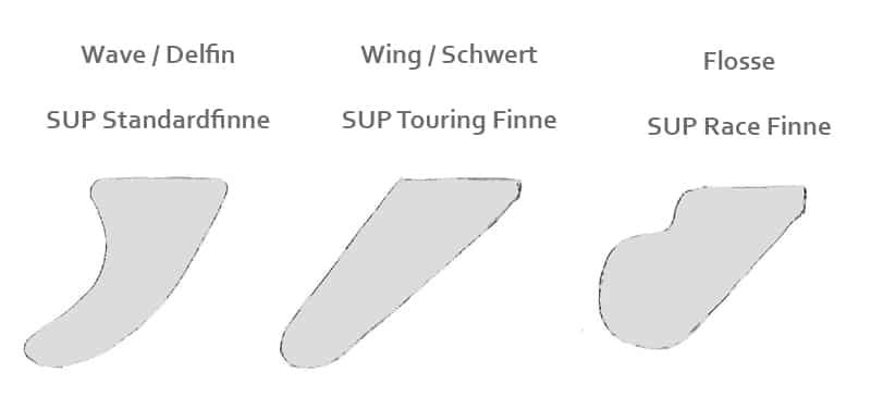 Die richtige SUP Board Finne - SUP Board Test